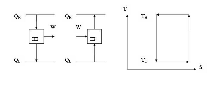 Термодинамічні цикли теплового насосу і теплового двигуна