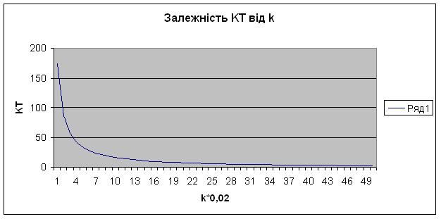 Графік залежності KT  від k